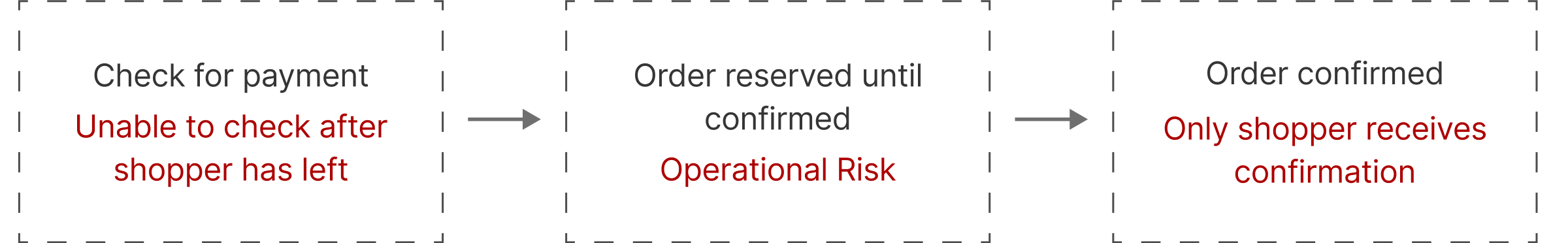 Email path: check for payment (unable to check after shopper has left), order reserved until confirmed (operational risk), order confirmed (only shopper receives confirmation)