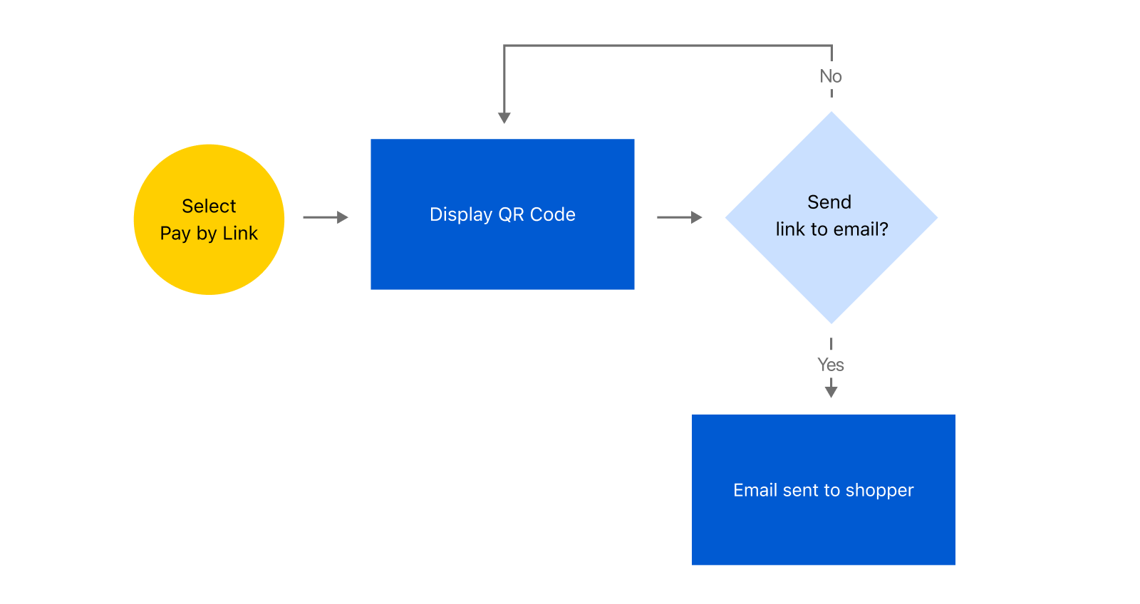 User flow: select Pay by Link, display QR code, send link to email, email sent to shopper